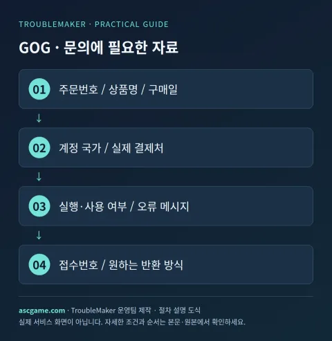 GOG · Bahan yang dibutuhkan untuk pertanyaan — Produksi tim operasi TroubleMaker · Diagram penjelasan prosedur