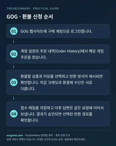 GOG · Prosedur pengajuan pengembalian dana — Dibuat oleh tim operasi TroubleMaker · Diagram penjelasan prosedur