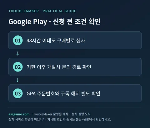 Google Play · 申请前检查条件 — 由 TroubleMaker 运营团队创建 · 流程说明图