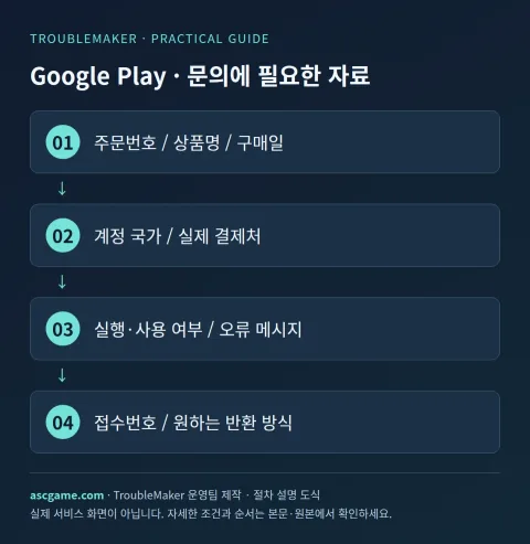 Google Play · 查询所需资料 — TroubleMaker 运营团队制作 · 流程说明图