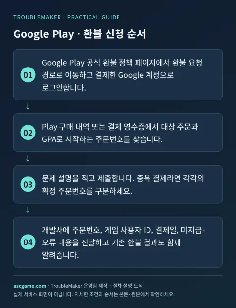 Google Play · 退款申请流程 — 由 TroubleMaker 运营团队创建 · 流程说明图