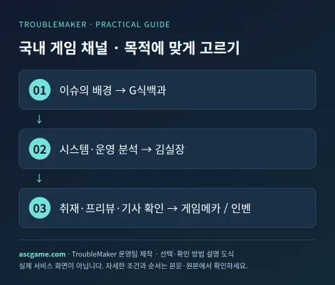 국내 게임 채널 · 목적에 맞게 고르기 — TroubleMaker 운영팀 제작 · 선택·확인 방법 설명 도식