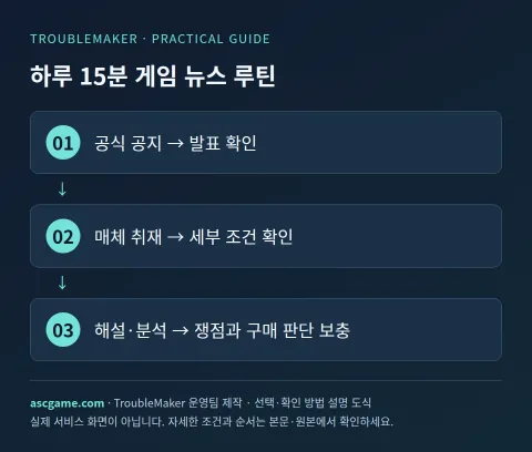 하루 15분 게임 뉴스 루틴 — TroubleMaker 운영팀 제작 · 선택·확인 방법 설명 도식