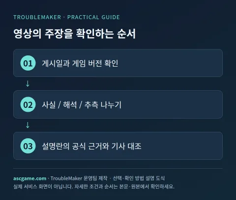 영상의 주장을 확인하는 순서 — TroubleMaker 운영팀 제작 · 선택·확인 방법 설명 도식