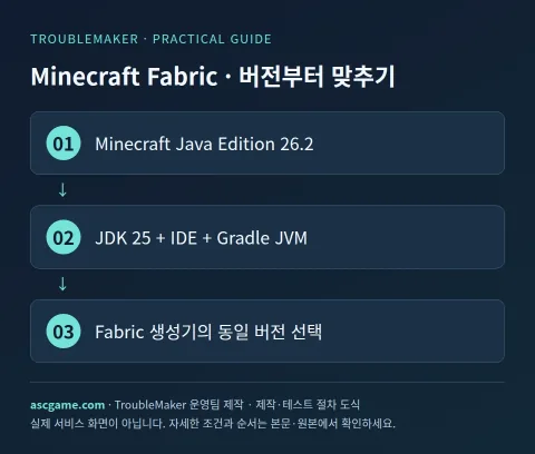 Minecraft Fabric · 버전부터 맞추기 — TroubleMaker 운영팀 제작 · 제작·테스트 절차 도식
