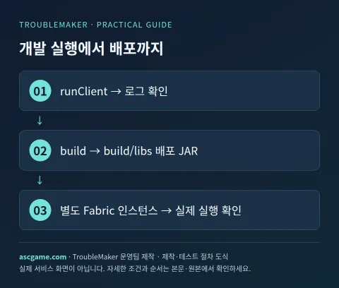 개발 실행에서 배포까지 — TroubleMaker 운영팀 제작 · 제작·테스트 절차 도식