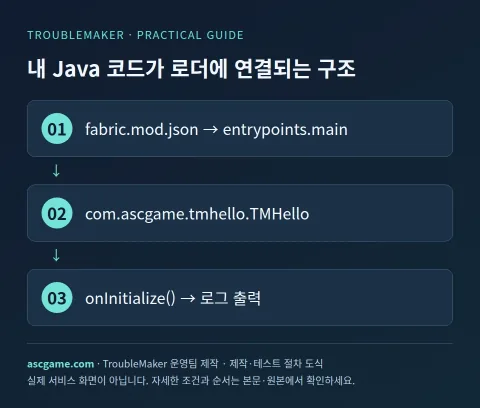 내 Java 코드가 로더에 연결되는 구조 — TroubleMaker 운영팀 제작 · 제작·테스트 절차 도식