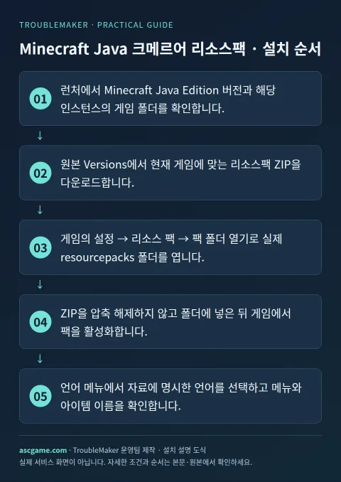 Minecraft Java Khmer language pack — Installation · TroubleMaker