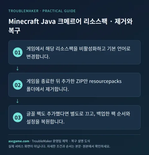 Minecraft Java Khmer language pack — Removal · recovery · TroubleMaker