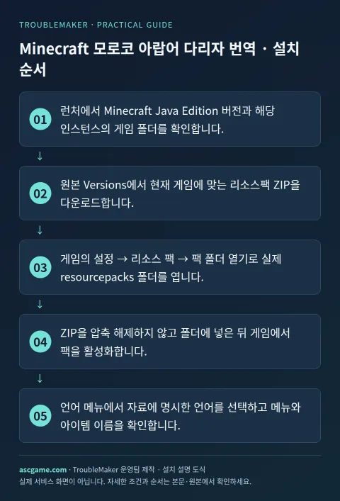 Minecraft Moroccan Darija translation — Installation · TroubleMaker