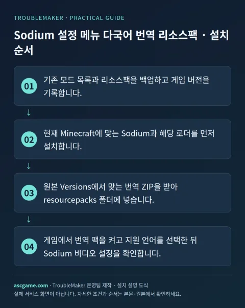 Sodium settings multilingual translations — Installation · TroubleMaker