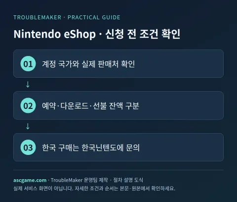 任天堂 eShop · 申请前检查条件 — 由 TroubleMaker 运营团队创建 · 程序说明图