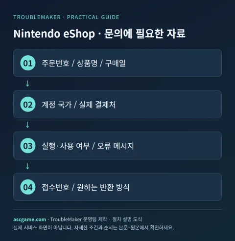 任天堂 eShop · 咨询所需材料 — TroubleMaker 运营团队制作 · 程序说明图