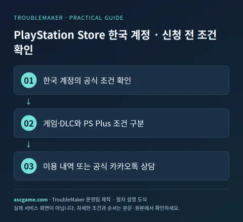 គណនី PlayStation Store Korean · ពិនិត្យមើលលក្ខខណ្ឌមុនពេលដាក់ពាក្យ — ការបង្កើតក្រុមប្រតិបត្តិការ TroubleMaker · ដ្យាក្រាមពន្យល់អំពីនីតិវិធី