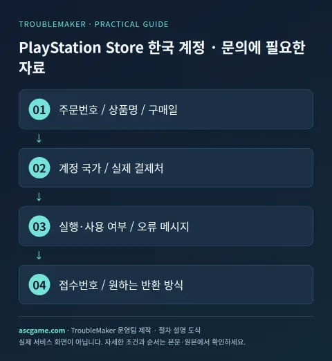 PlayStation Store Korean account · សម្ភារៈដែលត្រូវការសម្រាប់ការសាកសួរ — ការផលិតក្រុមប្រតិបត្តិការ TroubleMaker · ដ្យាក្រាមពន្យល់អំពីនីតិវិធី