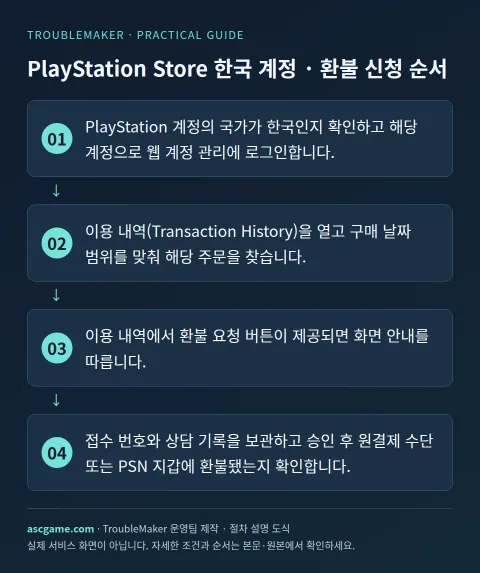 គណនី PlayStation Store ជាភាសាកូរ៉េ · ដំណើរការកម្មវិធីសងប្រាក់វិញ — បង្កើតដោយក្រុមប្រតិបត្តិការ TroubleMaker · ដ្យាក្រាមពន្យល់អំពីនីតិវិធី