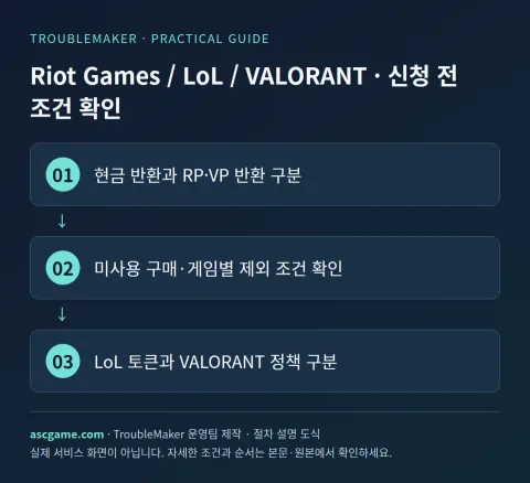 Riot Games / LoL / VALORANT · 신청 전 조건 확인 — TroubleMaker 운영팀 제작 · 절차 설명 도식