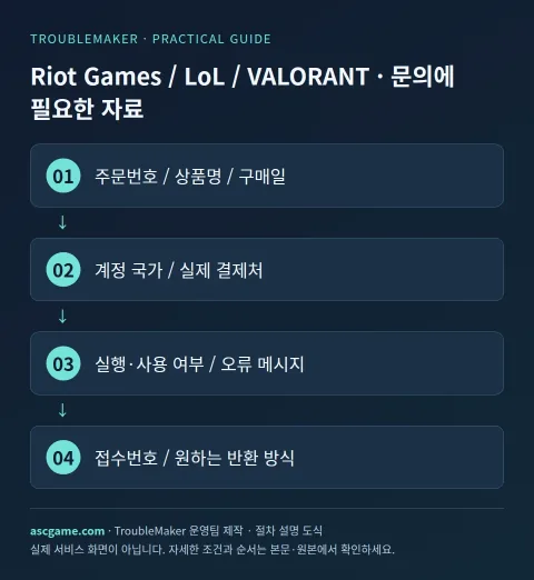 Riot Games / LoL / VALORANT · 문의에 필요한 자료 — TroubleMaker 운영팀 제작 · 절차 설명 도식