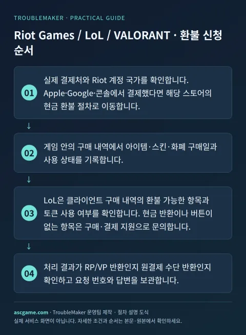 Riot Games / LoL / VALORANT · 환불 신청 순서 — TroubleMaker 운영팀 제작 · 절차 설명 도식