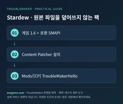 Stardew · 원본 파일을 덮어쓰지 않는 팩 — TroubleMaker 운영팀 제작 · 제작·테스트 절차 도식