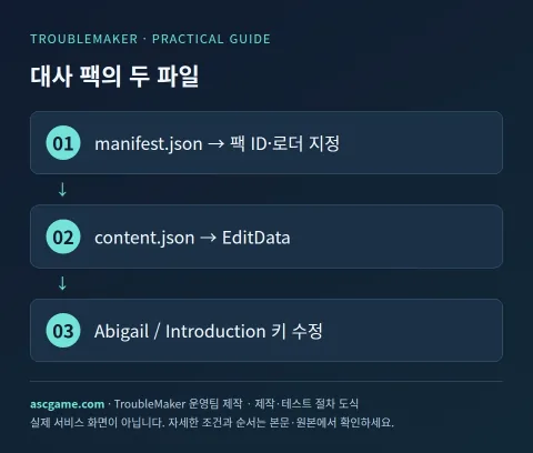 대사 팩의 두 파일 — TroubleMaker 운영팀 제작 · 제작·테스트 절차 도식