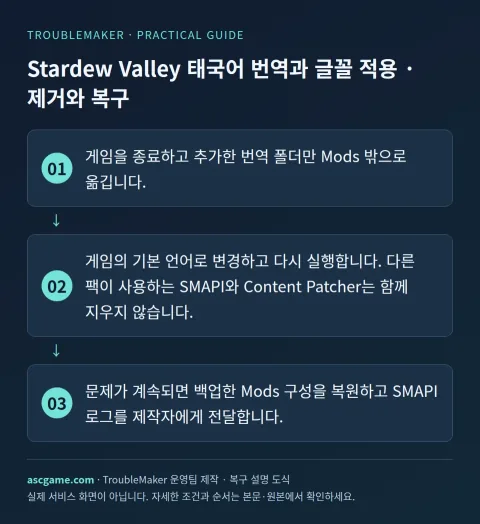 Stardew Valley थाई अनुवाद और फ़ॉन्ट्स — हटाना और पुनर्स्थापन · TroubleMaker