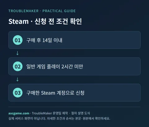 Steam · Check conditions before applying — Created by TroubleMaker Operation Team · Procedure explanation diagram