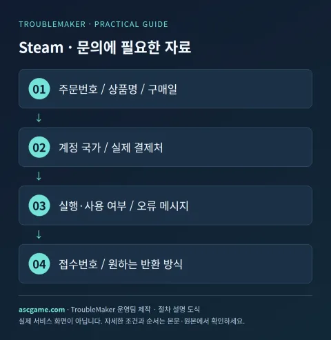 Steam · Materials needed for inquiries — TroubleMaker operation team production · Procedure explanation schematic