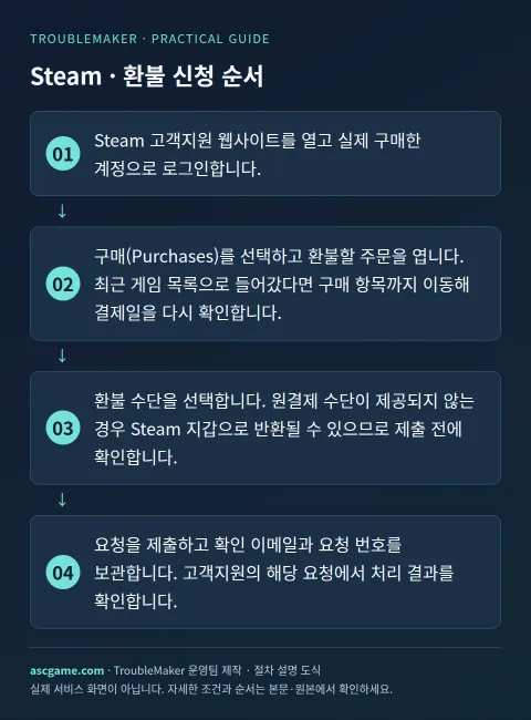 Steam · Refund application procedure — Created by TroubleMaker Operation Team · Procedure explanation diagram
