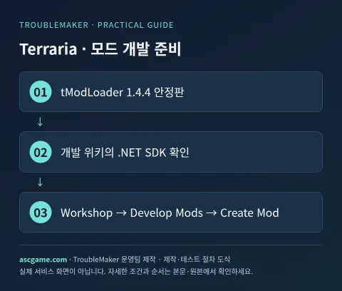 Terraria · 모드 개발 준비 — TroubleMaker 운영팀 제작 · 제작·테스트 절차 도식