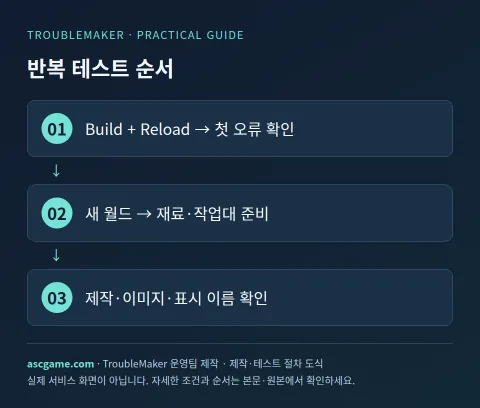 반복 테스트 순서 — TroubleMaker 운영팀 제작 · 제작·테스트 절차 도식