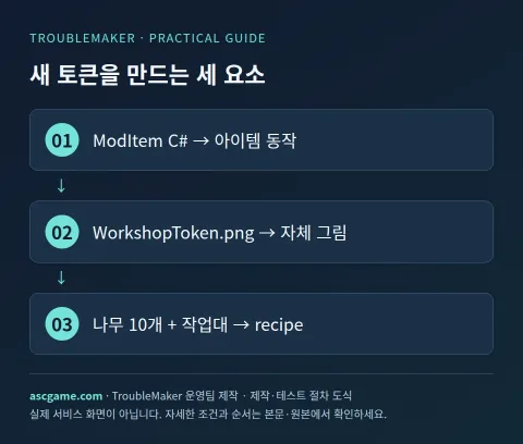 새 토큰을 만드는 세 요소 — TroubleMaker 운영팀 제작 · 제작·테스트 절차 도식