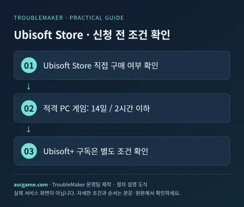 Ubisoft Store · Suriin ang mga kondisyon bago mag-apply — Nilikha ng TroubleMaker Operations Team · Schematic na paliwanag ng pamamaraan