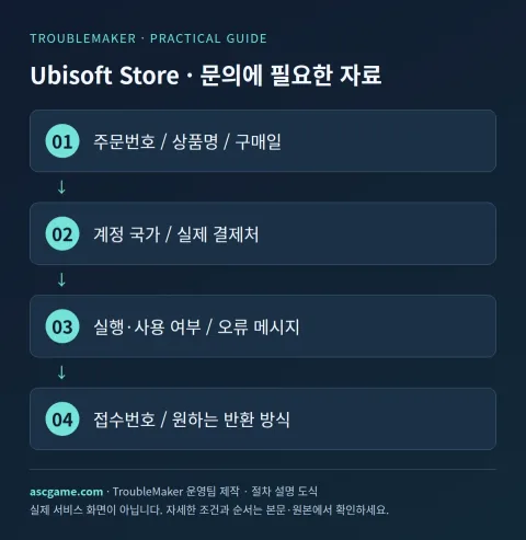 Ubisoft Store · Mga materyales na kailangan para sa mga katanungan — Ginawa ng TroubleMaker Operations Team · Diagram ng pagpapaliwanag ng pamamaraan