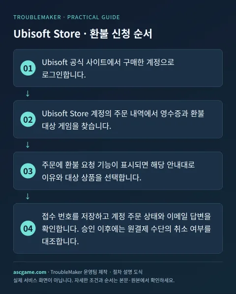 Ubisoft Store · Pamamaraan ng aplikasyon ng refund — Nilikha ng TroubleMaker Operations Team · Diagram ng pagpapaliwanag ng pamamaraan