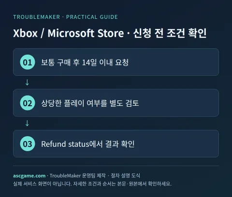 Xbox / Microsoft Store · Kiểm tra các điều kiện trước khi áp dụng — Được tạo bởi Nhóm vận hành TroubleMaker · Sơ đồ giải thích quy trình