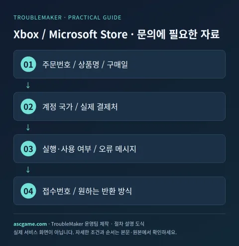 Xbox / Microsoft Store · Tài liệu cần thiết để giải đáp thắc mắc — Được tạo bởi Nhóm vận hành TroubleMaker · Sơ đồ giải thích quy trình