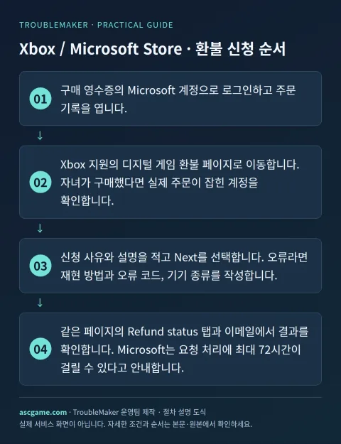 Xbox / Microsoft Store · Quy trình đăng ký hoàn tiền — Được tạo bởi Nhóm vận hành TroubleMaker · Sơ đồ giải thích quy trình